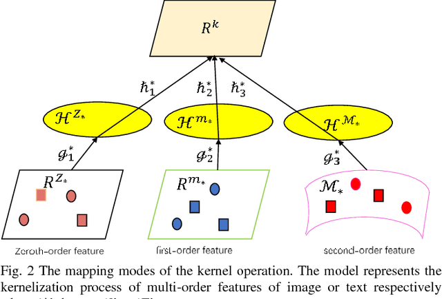 Figure 1 for Learning Discriminative Hashing Codes for Cross-Modal Retrieval based on Multiorder Statistical Features