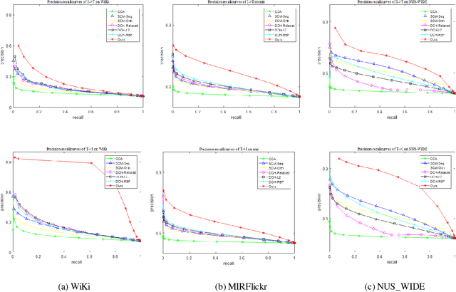 Figure 2 for Learning Discriminative Hashing Codes for Cross-Modal Retrieval based on Multiorder Statistical Features