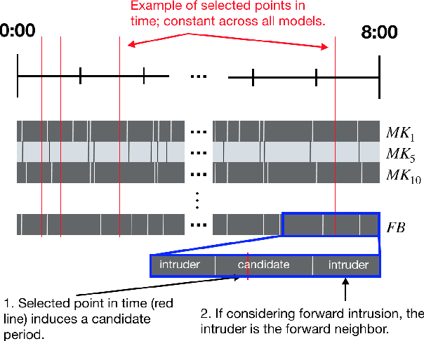 Figure 3 for Interpretable Models of Human Interaction in Immersive Simulation Settings