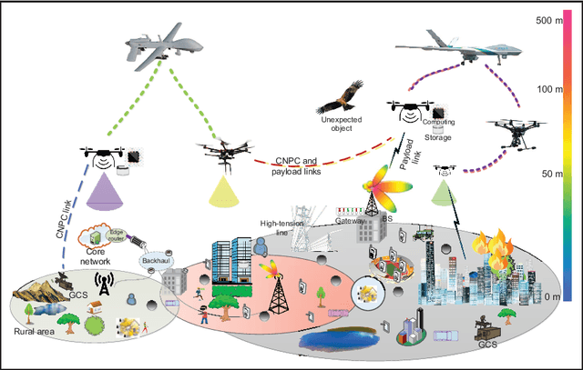 Figure 1 for Networking of Internet of UAVs: Challenges and Intelligent Approaches