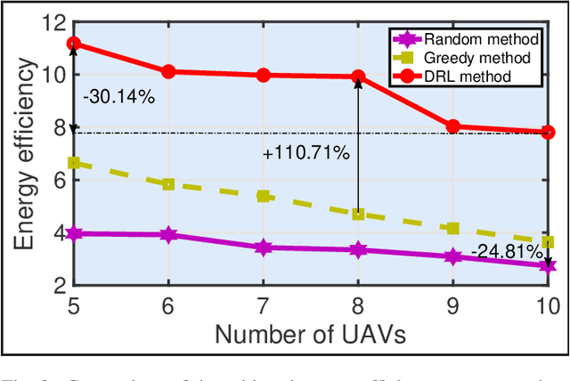 Figure 3 for Networking of Internet of UAVs: Challenges and Intelligent Approaches