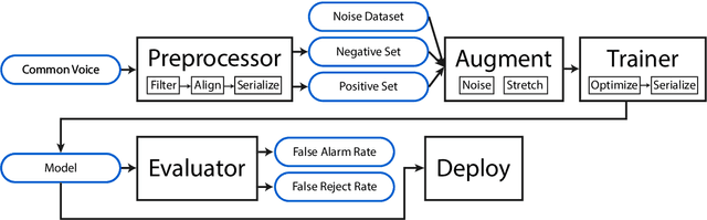 Figure 1 for Howl: A Deployed, Open-Source Wake Word Detection System