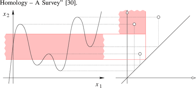 Figure 1 for Sinkhorn Divergence of Topological Signature Estimates for Time Series Classification