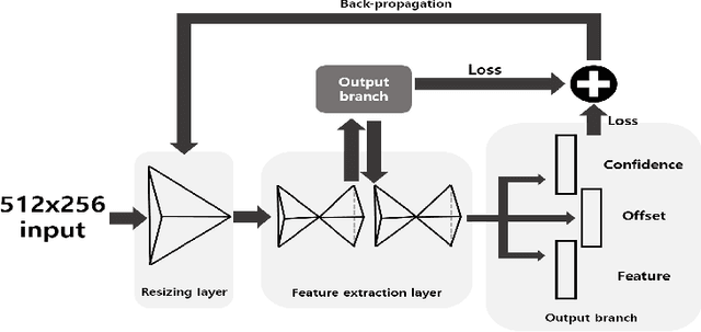 Figure 2 for Key Points Estimation and Point Instance Segmentation Approach for Lane Detection