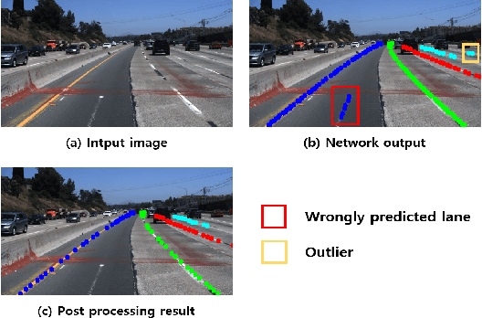Figure 4 for Key Points Estimation and Point Instance Segmentation Approach for Lane Detection
