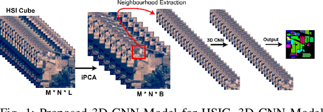 Figure 1 for A Fast 3D CNN for Hyperspectral Image Classification