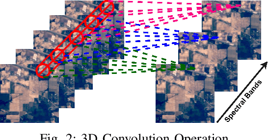 Figure 2 for A Fast 3D CNN for Hyperspectral Image Classification