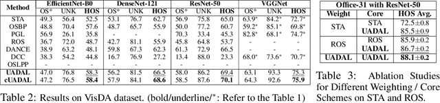 Figure 4 for Unknown-Aware Domain Adversarial Learning for Open-Set Domain Adaptation