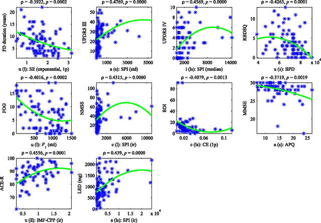 Figure 1 for Assessing Progress of Parkinson s Disease Using Acoustic Analysis of Phonation