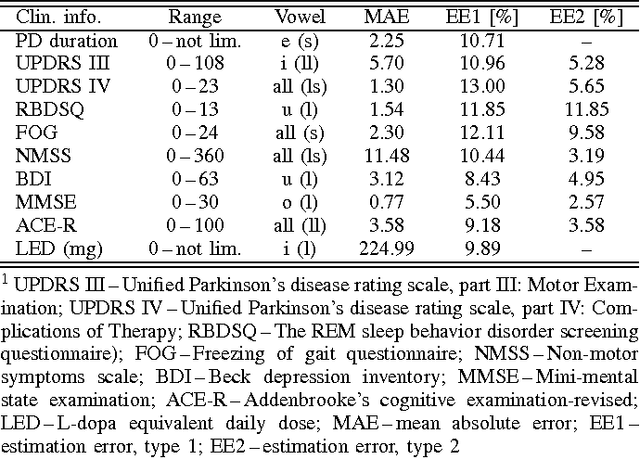 Figure 4 for Assessing Progress of Parkinson s Disease Using Acoustic Analysis of Phonation