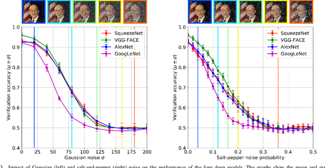 Figure 3 for Strengths and Weaknesses of Deep Learning Models for Face Recognition Against Image Degradations