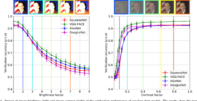 Figure 4 for Strengths and Weaknesses of Deep Learning Models for Face Recognition Against Image Degradations