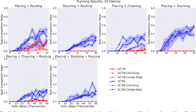 Figure 3 for Multi-Task Learning with Sequence-Conditioned Transporter Networks
