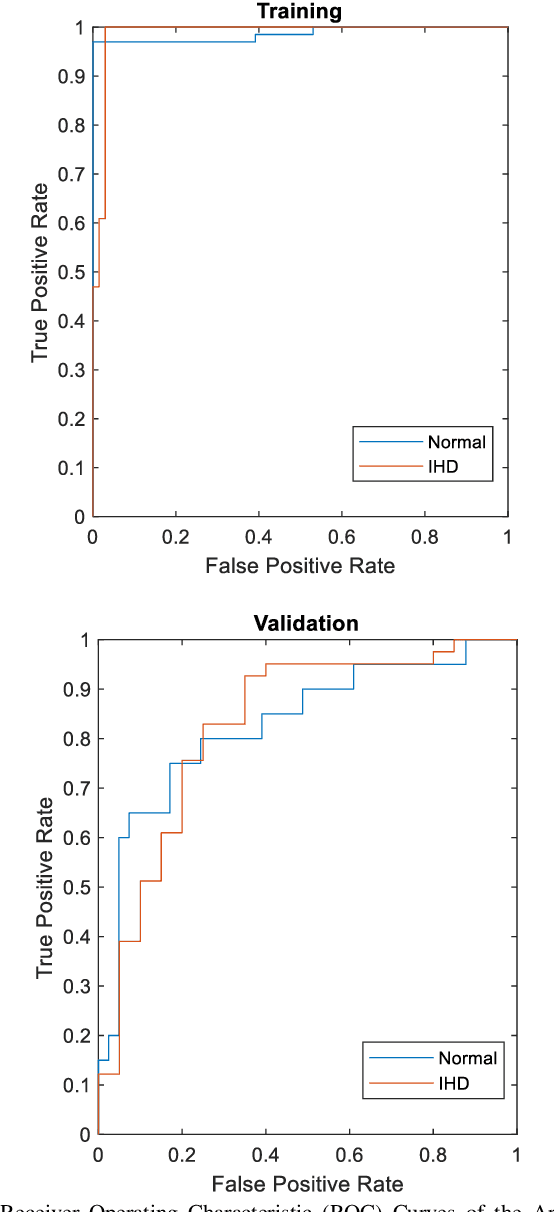 Figure 2 for Identification of Ischemic Heart Disease by using machine learning technique based on parameters measuring Heart Rate Variability