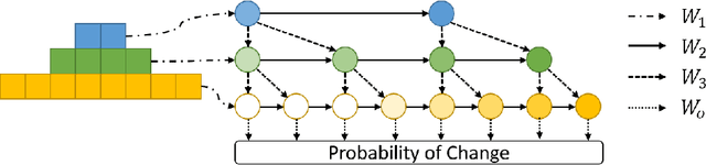 Figure 3 for Deep Learning for Multi-Scale Changepoint Detection in Multivariate Time Series