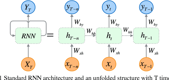 Figure 1 for Deep Bidirectional and Unidirectional LSTM Recurrent Neural Network for Network-wide Traffic Speed Prediction