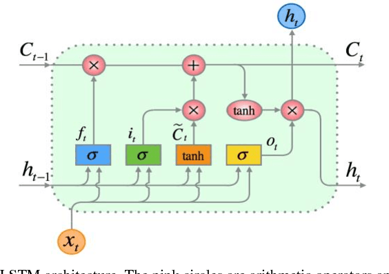 Figure 2 for Deep Bidirectional and Unidirectional LSTM Recurrent Neural Network for Network-wide Traffic Speed Prediction