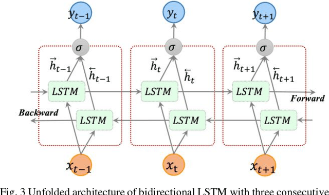 Figure 3 for Deep Bidirectional and Unidirectional LSTM Recurrent Neural Network for Network-wide Traffic Speed Prediction