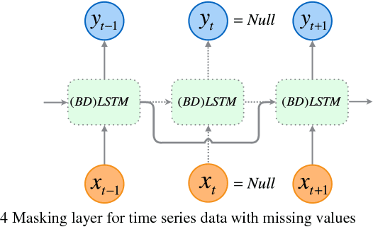 Figure 4 for Deep Bidirectional and Unidirectional LSTM Recurrent Neural Network for Network-wide Traffic Speed Prediction