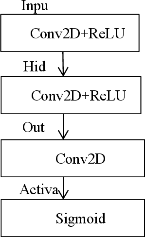 Figure 2 for A Multi-scale Video Denoising Algorithm for Raw Image