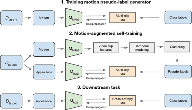 Figure 3 for Motion-Augmented Self-Training for Video Recognition at Smaller Scale