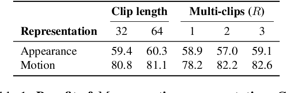 Figure 2 for Motion-Augmented Self-Training for Video Recognition at Smaller Scale