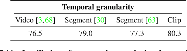 Figure 4 for Motion-Augmented Self-Training for Video Recognition at Smaller Scale