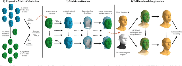 Figure 2 for Combining 3D Morphable Models: A Large scale Face-and-Head Model