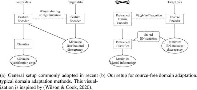 Figure 1 for Source-free Domain Adaptation via Distributional Alignment by Matching Batch Normalization Statistics