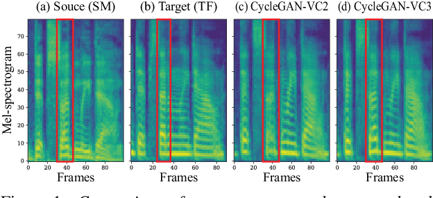 Figure 1 for CycleGAN-VC3: Examining and Improving CycleGAN-VCs for Mel-spectrogram Conversion