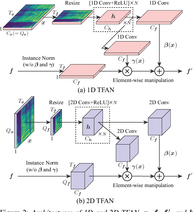 Figure 3 for CycleGAN-VC3: Examining and Improving CycleGAN-VCs for Mel-spectrogram Conversion
