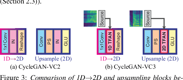 Figure 4 for CycleGAN-VC3: Examining and Improving CycleGAN-VCs for Mel-spectrogram Conversion