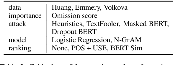 Figure 3 for Adversarial Stylometry in the Wild: Transferable Lexical Substitution Attacks on Author Profiling