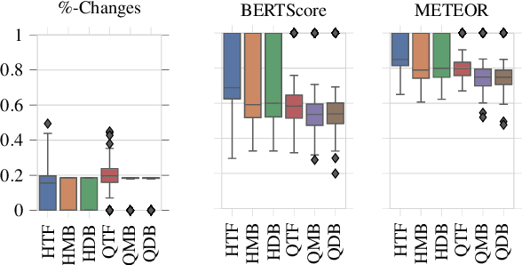 Figure 4 for Adversarial Stylometry in the Wild: Transferable Lexical Substitution Attacks on Author Profiling