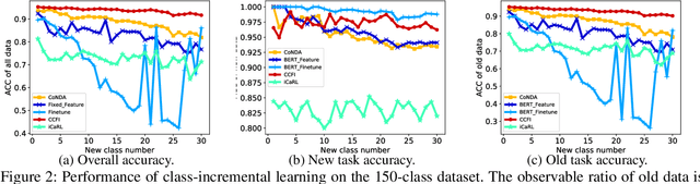 Figure 3 for Hyperparameter-free Continuous Learning for Domain Classification in Natural Language Understanding