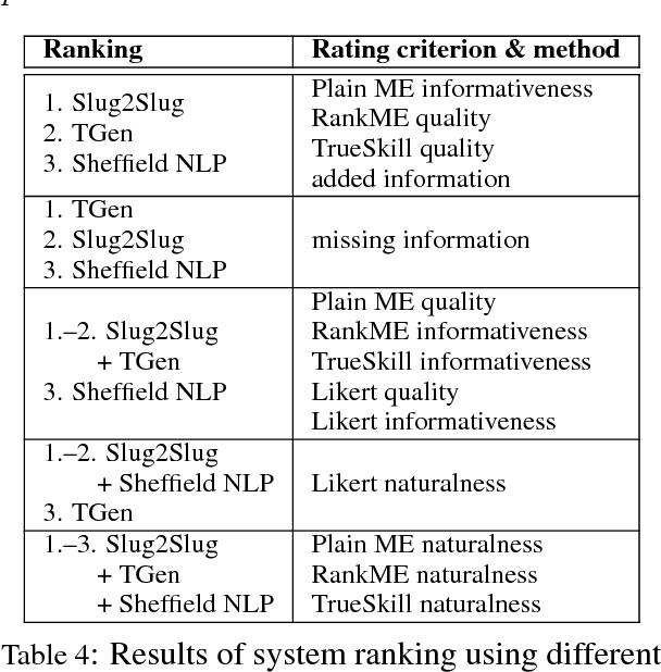 Figure 4 for RankME: Reliable Human Ratings for Natural Language Generation