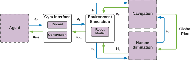 Figure 1 for SOCIALGYM: A Framework for Benchmarking Social Robot Navigation