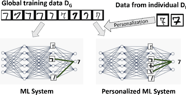 Figure 1 for Mass Personalization of Deep Learning