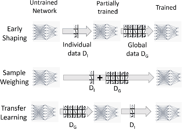 Figure 3 for Mass Personalization of Deep Learning
