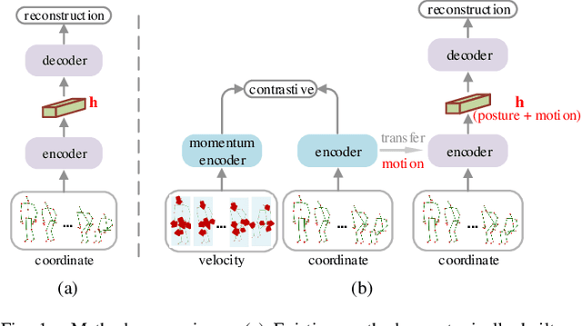 Figure 1 for Contrast-reconstruction Representation Learning for Self-supervised Skeleton-based Action Recognition