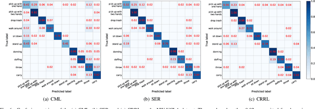 Figure 4 for Contrast-reconstruction Representation Learning for Self-supervised Skeleton-based Action Recognition