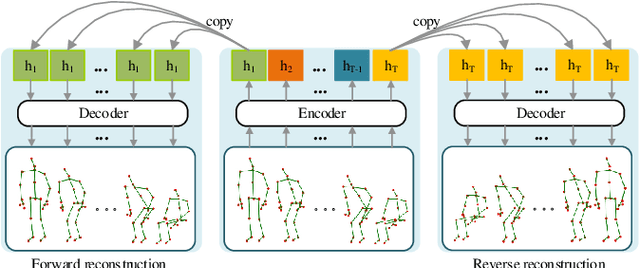 Figure 3 for Contrast-reconstruction Representation Learning for Self-supervised Skeleton-based Action Recognition