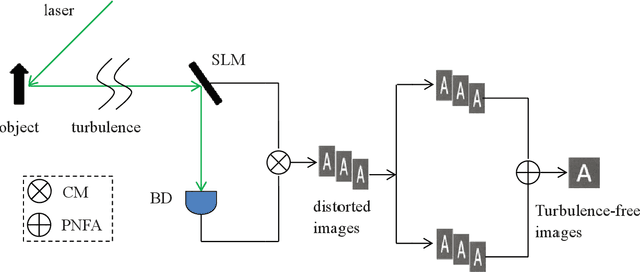 Figure 1 for Turbulence-free computational ghost imaging