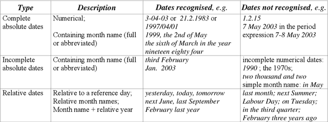 Figure 2 for Extending an Information Extraction tool set to Central and Eastern European languages
