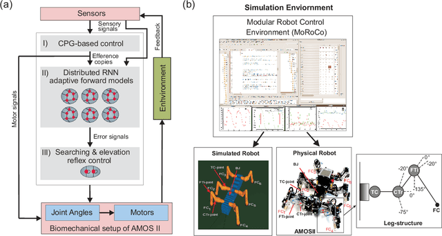 Figure 1 for Distributed Recurrent Neural Forward Models with Synaptic Adaptation for Complex Behaviors of Walking Robots
