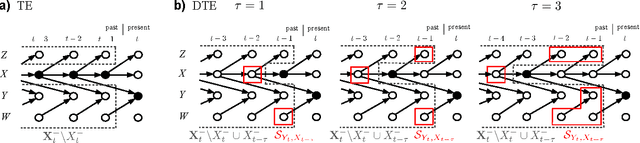 Figure 1 for Quantifying Causal Coupling Strength: A Lag-specific Measure For Multivariate Time Series Related To Transfer Entropy