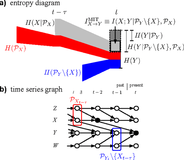 Figure 2 for Quantifying Causal Coupling Strength: A Lag-specific Measure For Multivariate Time Series Related To Transfer Entropy