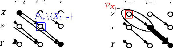 Figure 3 for Quantifying Causal Coupling Strength: A Lag-specific Measure For Multivariate Time Series Related To Transfer Entropy