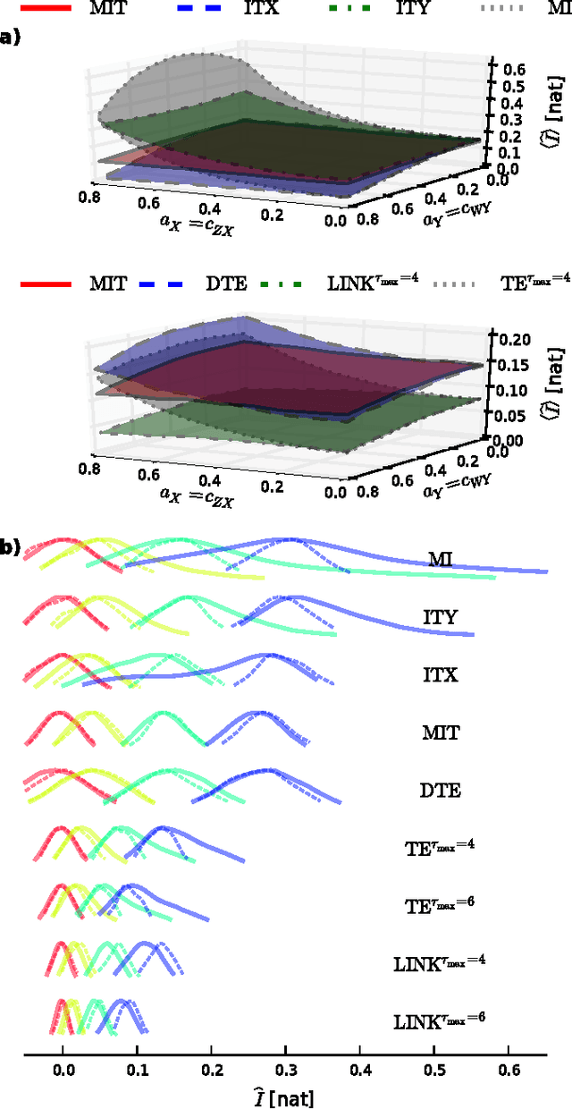 Figure 4 for Quantifying Causal Coupling Strength: A Lag-specific Measure For Multivariate Time Series Related To Transfer Entropy