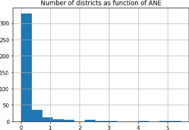 Figure 1 for Prediction of adverse events in Afghanistan: regression analysis of time series data grouped not by geographic dependencies